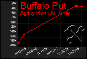 Total Graph of Buffalo Put