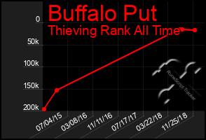 Total Graph of Buffalo Put