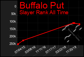Total Graph of Buffalo Put