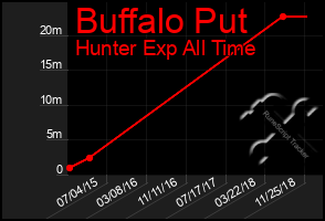 Total Graph of Buffalo Put