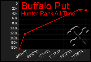 Total Graph of Buffalo Put