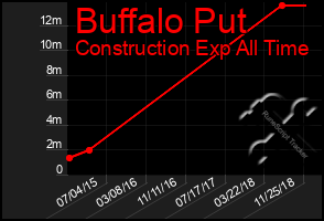 Total Graph of Buffalo Put