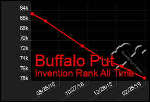 Total Graph of Buffalo Put