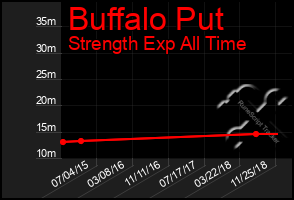 Total Graph of Buffalo Put