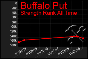 Total Graph of Buffalo Put