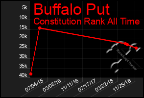 Total Graph of Buffalo Put