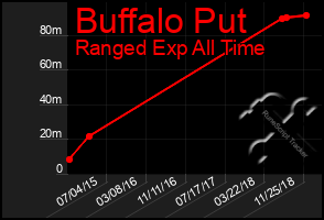 Total Graph of Buffalo Put