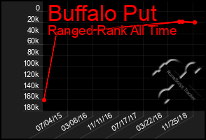 Total Graph of Buffalo Put
