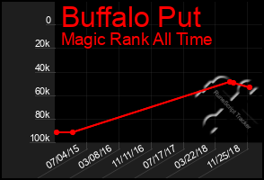 Total Graph of Buffalo Put