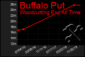 Total Graph of Buffalo Put