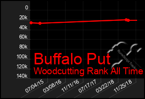 Total Graph of Buffalo Put