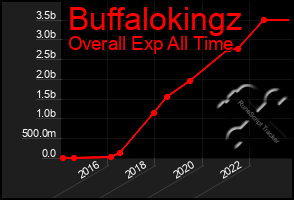 Total Graph of Buffalokingz