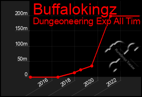 Total Graph of Buffalokingz