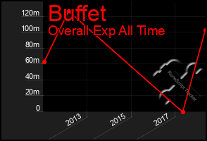 Total Graph of Buffet