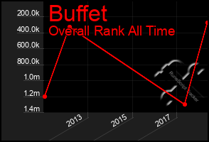 Total Graph of Buffet