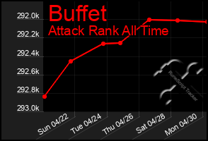 Total Graph of Buffet