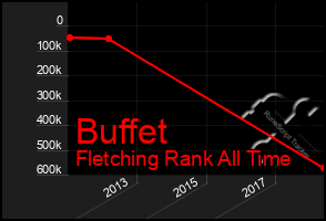 Total Graph of Buffet