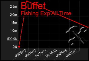 Total Graph of Buffet