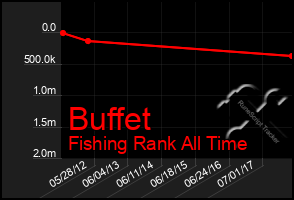 Total Graph of Buffet