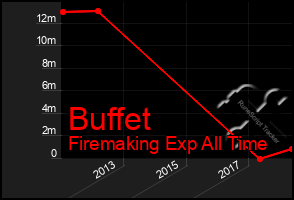 Total Graph of Buffet