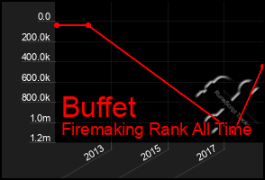 Total Graph of Buffet