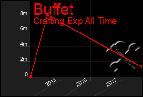 Total Graph of Buffet