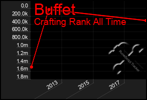 Total Graph of Buffet