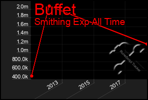 Total Graph of Buffet