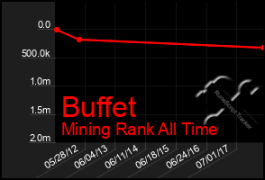 Total Graph of Buffet