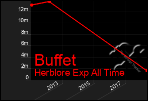 Total Graph of Buffet