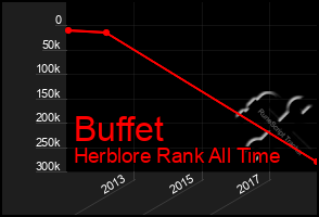 Total Graph of Buffet