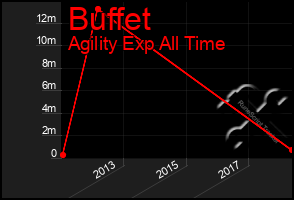 Total Graph of Buffet