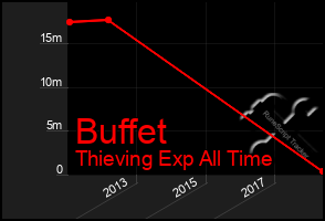 Total Graph of Buffet