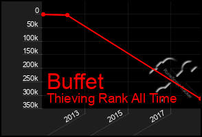 Total Graph of Buffet