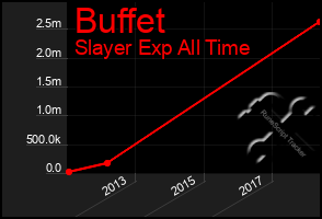 Total Graph of Buffet