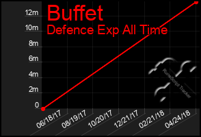 Total Graph of Buffet