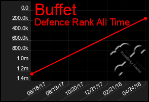 Total Graph of Buffet