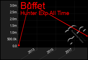 Total Graph of Buffet