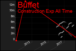 Total Graph of Buffet