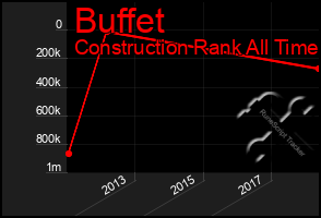 Total Graph of Buffet