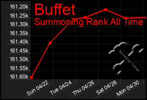 Total Graph of Buffet