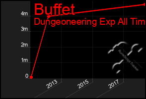 Total Graph of Buffet