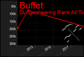 Total Graph of Buffet