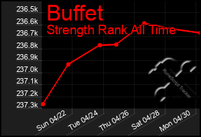 Total Graph of Buffet