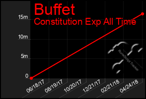 Total Graph of Buffet