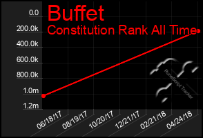 Total Graph of Buffet