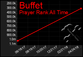 Total Graph of Buffet