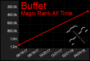 Total Graph of Buffet