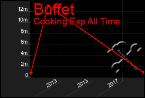 Total Graph of Buffet