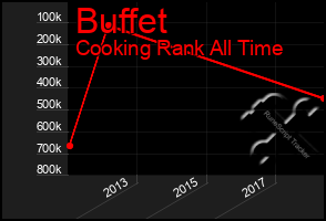 Total Graph of Buffet